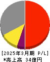 イトーヨーギョー 損益計算書 2025年3月期 イトーヨーギョー 損益計算書 2025年3月期