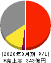 岡本工作機械製作所 損益計算書 2020年3月期