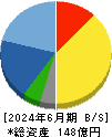 日本アンテナ 貸借対照表 2024年6月期