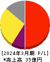 ニフティライフスタイル 損益計算書 2024年3月期