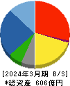 ナラサキ産業 貸借対照表 2024年3月期