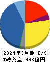 新光商事 貸借対照表 2024年3月期