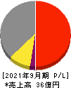 助川電気工業 損益計算書 2021年9月期