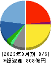 円谷フィールズホールディングス 貸借対照表 2023年3月期