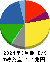 東洋製罐グループホールディングス 貸借対照表 2024年3月期