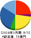 フォーライフ 貸借対照表 2024年3月期