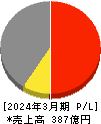 日新商事 損益計算書 2024年3月期