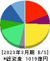 クオールホールディングス 貸借対照表 2023年3月期