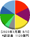 ＡＺ－ＣＯＭ丸和ホールディングス 貸借対照表 2023年3月期