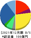 ズーム 貸借対照表 2021年12月期