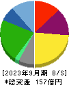 焼肉坂井ホールディングス 貸借対照表 2023年9月期