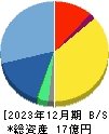 アルー 貸借対照表 2023年12月期