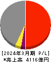 西日本鉄道 損益計算書 2024年3月期