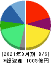 クオールホールディングス 貸借対照表 2021年3月期