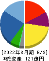 ギガプライズ 貸借対照表 2022年3月期