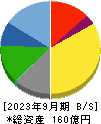 昭文社ホールディングス 貸借対照表 2023年9月期