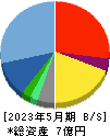 フューチャーリンクネットワーク 貸借対照表 2023年5月期