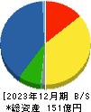 日本伸銅 貸借対照表 2023年12月期