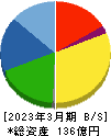 イフジ産業 貸借対照表 2023年3月期