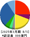 コメ兵ホールディングス 貸借対照表 2025年3月期 コメ兵ホールディングス 貸借対照表 2025年3月期