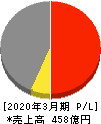 日本コンクリート工業 損益計算書 2020年3月期
