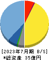 モルフォ 貸借対照表 2023年7月期