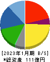 ＴＯＫＹＯ　ＢＡＳＥ 貸借対照表 2023年1月期