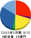 フォーライフ 貸借対照表 2023年3月期 フォーライフ 貸借対照表 2023年3月期