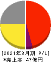 キムラタン 損益計算書 2021年3月期