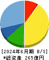 内外トランスライン 貸借対照表 2024年6月期