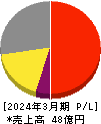 テイン 損益計算書 2024年3月期