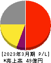 カイノス 損益計算書 2023年3月期