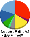 フューチャーリンクネットワーク 貸借対照表 2024年2月期