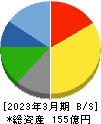昭文社ホールディングス 貸借対照表 2023年3月期 昭文社ホールディングス 貸借対照表 2023年3月期