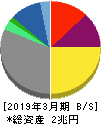大阪瓦斯 貸借対照表 2019年3月期