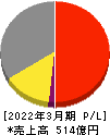 レック 損益計算書 2022年3月期