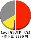 オイレス工業 損益計算書 2021年3月期