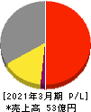 ロブテックス 損益計算書 2021年3月期