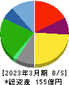 焼肉坂井ホールディングス 貸借対照表 2023年3月期