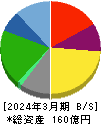 焼肉坂井ホールディングス 貸借対照表 2024年3月期