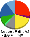 大東建託 貸借対照表 2024年6月期 大東建託 貸借対照表 2024年6月期