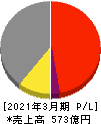 三井松島ホールディングス 損益計算書 2021年3月期