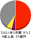 浜井産業 損益計算書 2021年3月期