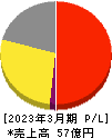 レアジョブ 損益計算書 2023年3月期