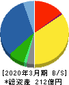 ヤマウラ 貸借対照表 2020年3月期