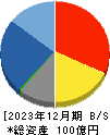 ＹＵ－ＷＡ　Ｃｒｅａｔｉｏｎ　Ｈｏｌｄｉｎｇｓ 貸借対照表 2023年12月期