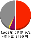 藤田観光 損益計算書 2023年12月期