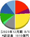 ミツウロコグループホールディングス 貸借対照表 2023年12月期