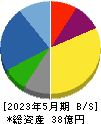 買取王国 貸借対照表 2023年5月期