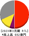 日本トムソン 損益計算書 2023年3月期